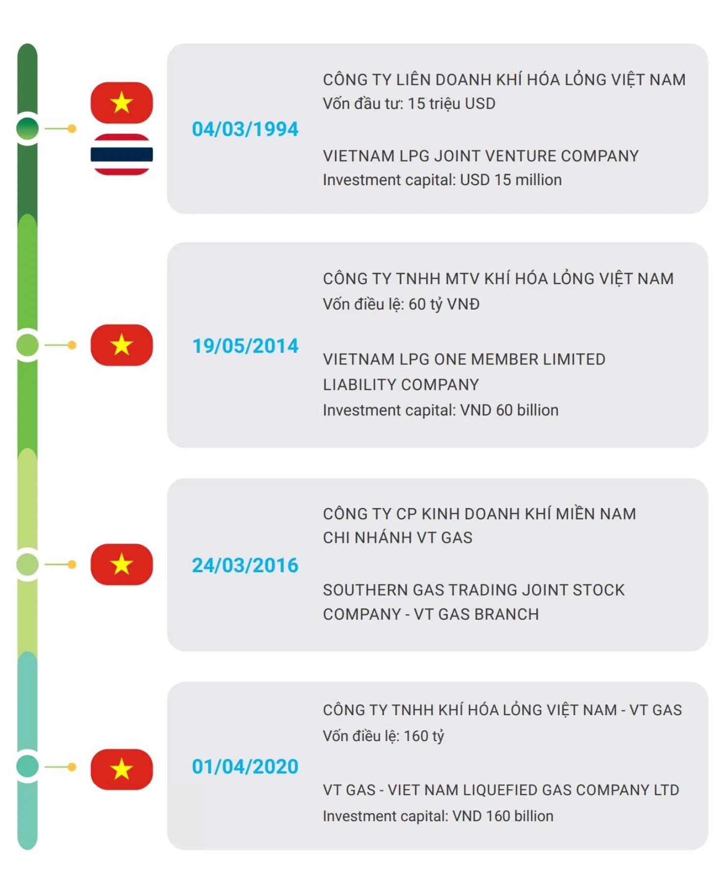 Lịch sử hình thành VT Gas Lịch sử hình thành VT Gas